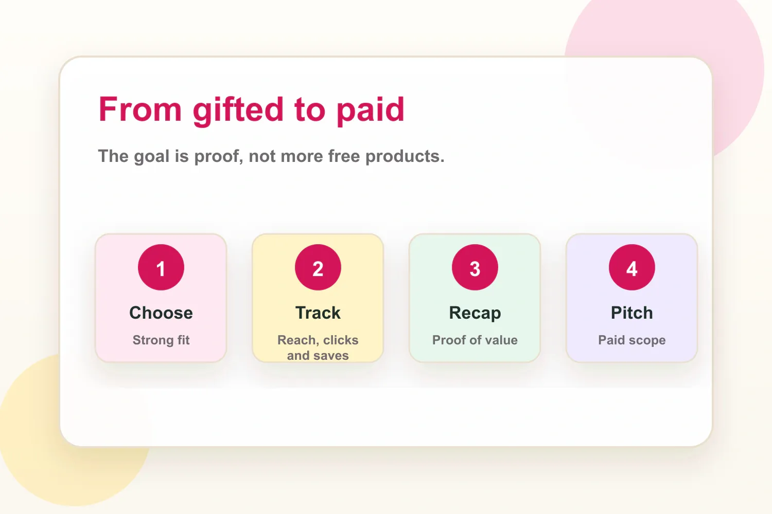 Workflow showing how creators can turn a gifted collaboration into paid brand work