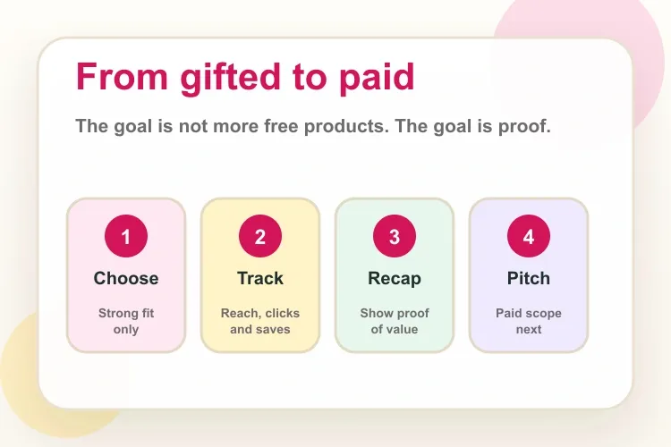 Workflow showing how creators can turn a gifted collaboration into paid brand work