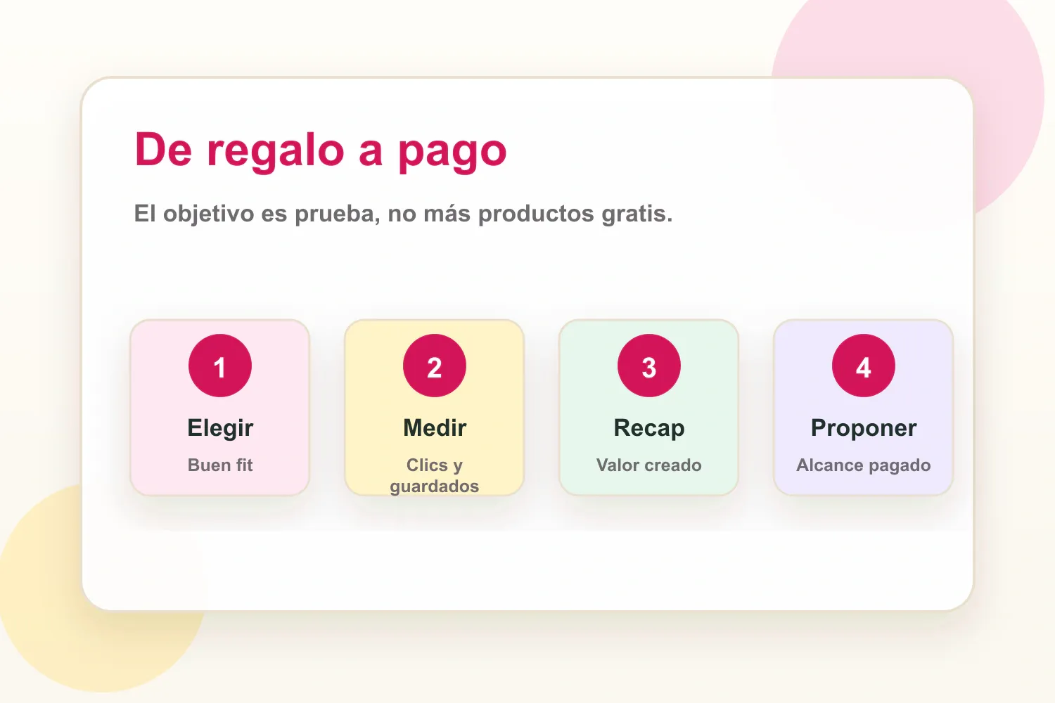 Flujo de trabajo que muestra cómo los creadores pueden convertir una colaboración regalada en trabajo pagado con marcas