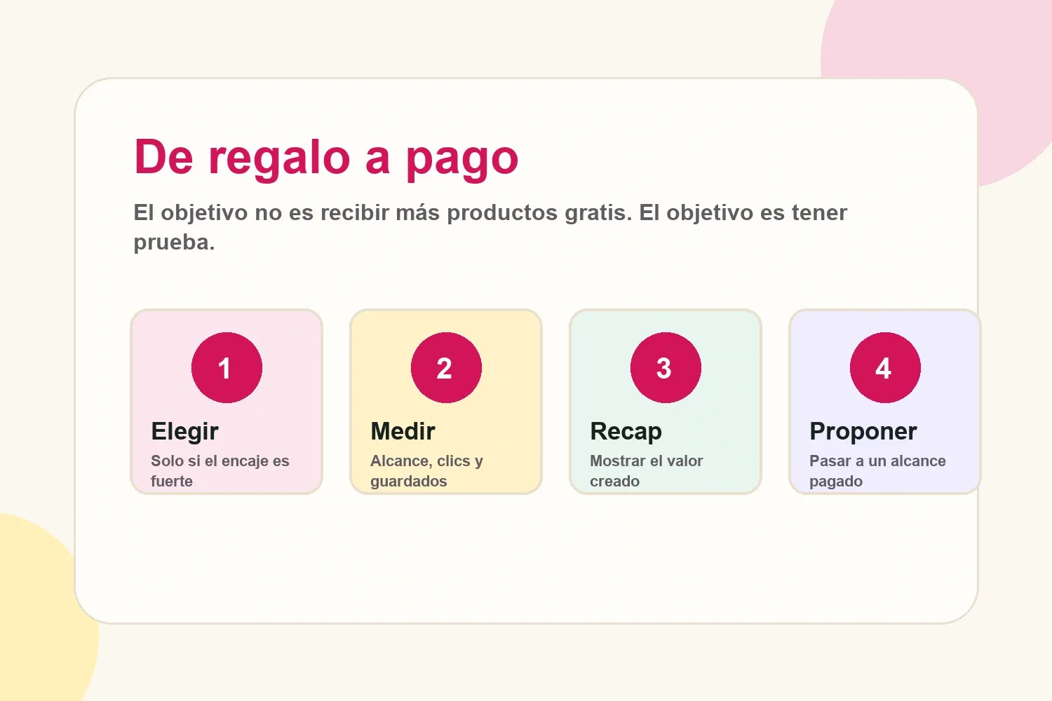 Flujo de trabajo que muestra cómo los creadores pueden convertir una colaboración regalada en trabajo pagado con marcas