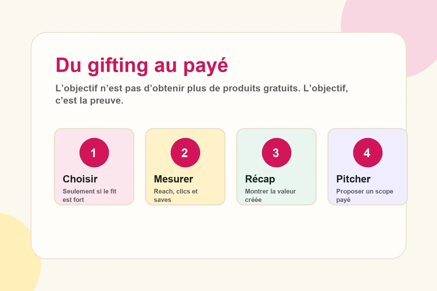 Workflow montrant comment les créateurs peuvent transformer une collaboration en gifting en collaboration payée