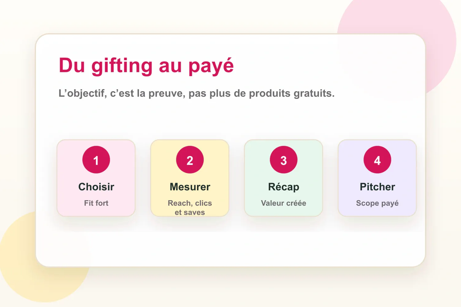 Workflow montrant comment les créateurs peuvent transformer une collaboration en gifting en collaboration payée