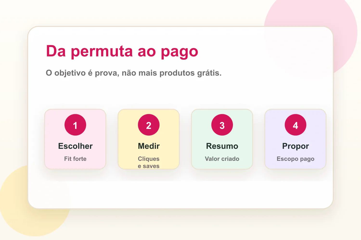 Fluxo mostrando como criadores podem transformar uma colaboração por permuta em trabalho pago com marcas