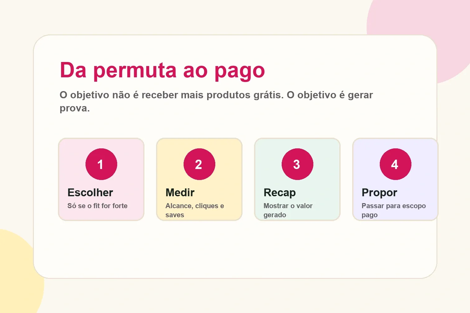 Fluxo mostrando como criadores podem transformar uma colaboração por permuta em trabalho pago com marcas
