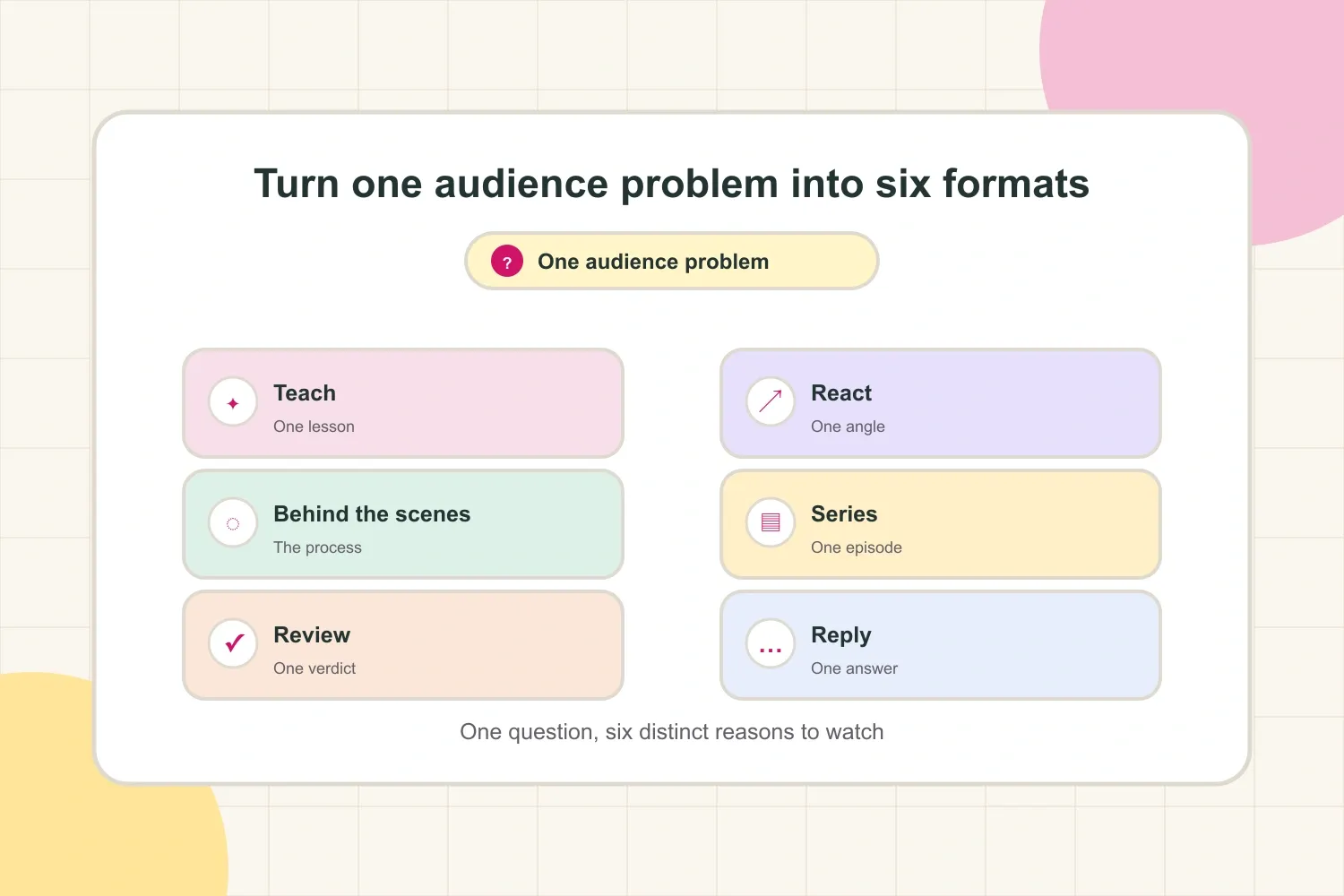 Six TikTok content formats for turning one audience problem into multiple posts