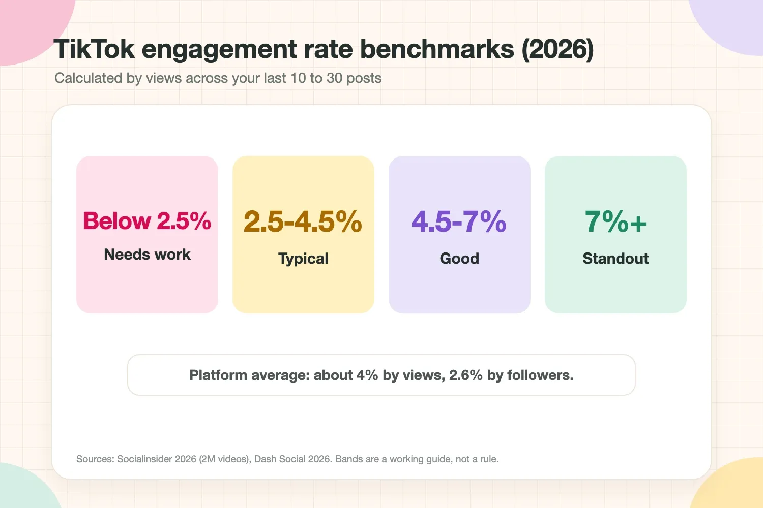 TikTok engagement rate benchmark bands for 2026: below 2.5% needs work, 2.5 to 4.5% typical, 4.5 to 7% good, 7% and above standout