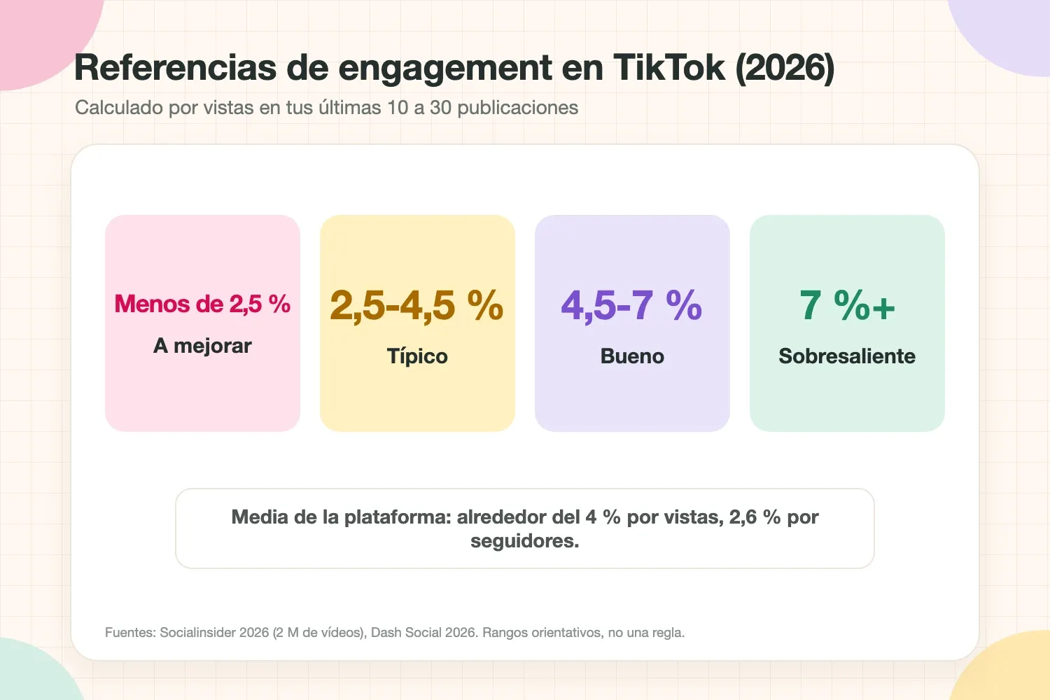 Rangos de referencia de engagement en TikTok 2026: menos del 2,5 % a mejorar, del 2,5 al 4,5 % típico, del 4,5 al 7 % bueno, 7 % o más sobresaliente
