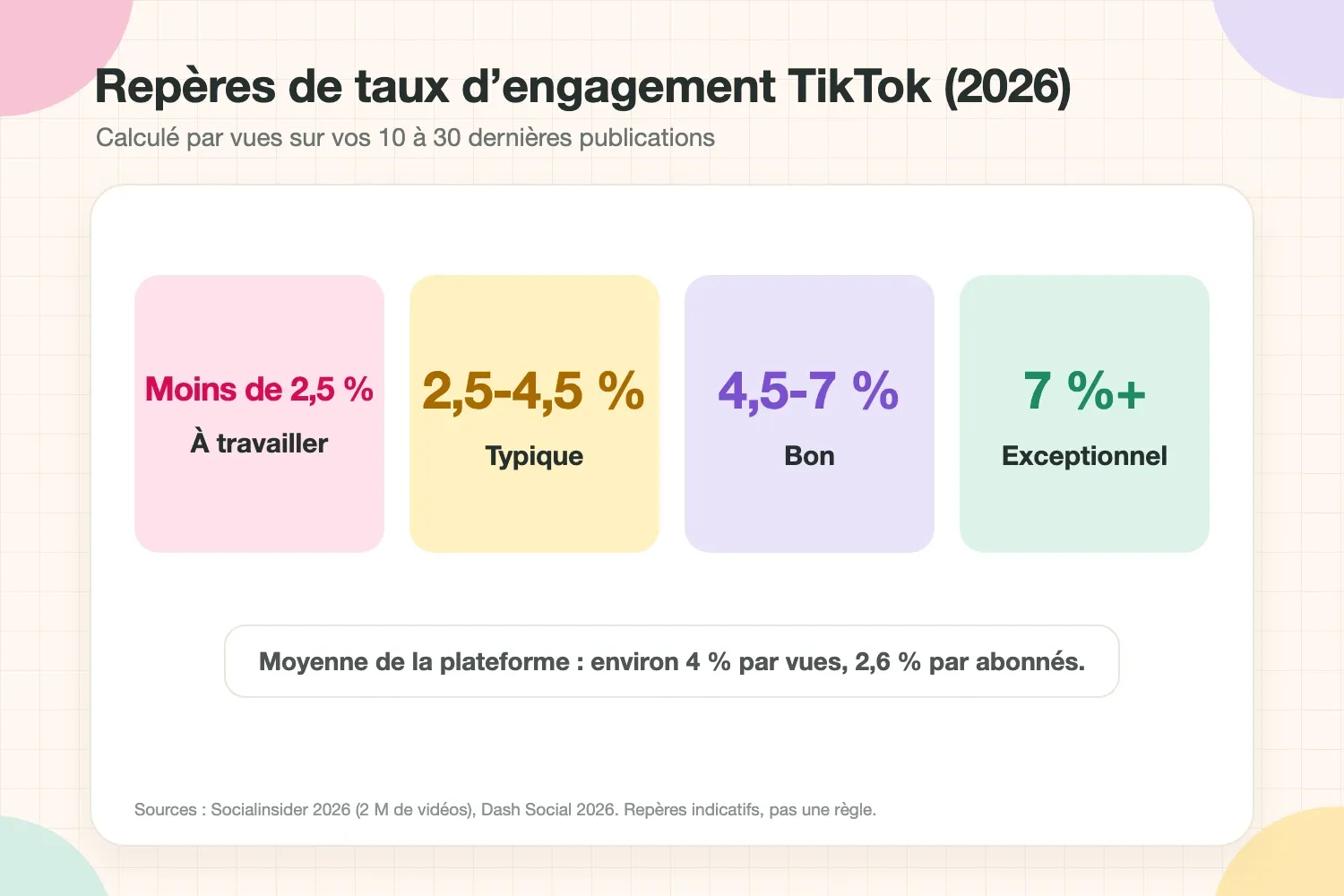 Repères de taux d’engagement TikTok 2026 : moins de 2,5 % à travailler, 2,5 à 4,5 % typique, 4,5 à 7 % bon, 7 % et plus exceptionnel