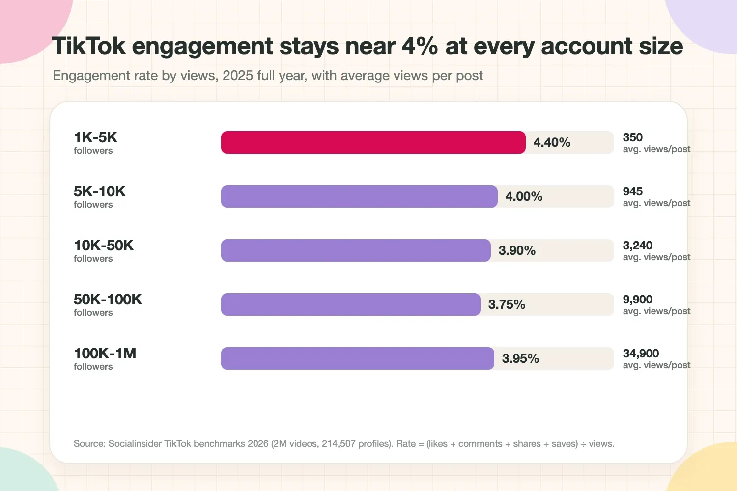 TikTok engagement rate by account size in 2025: 4.4% for 1K-5K followers down to 3.75% for 50K-100K, 3.95% for 100K-1M