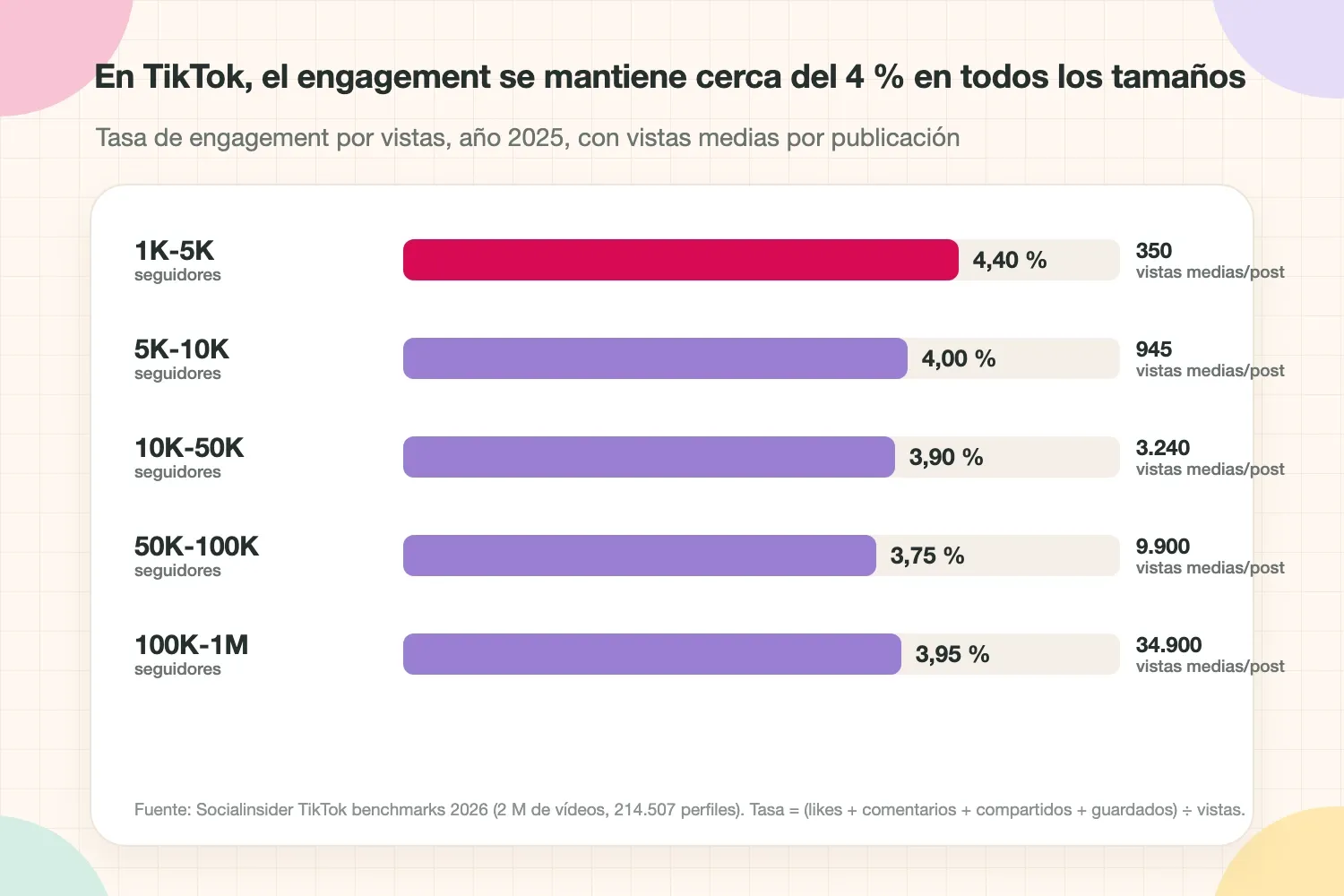 Tasa de engagement en TikTok según el tamaño de la cuenta en 2025: 4,4 % para 1K-5K seguidores, hasta 3,75 % para 50K-100K y 3,95 % para 100K-1M
