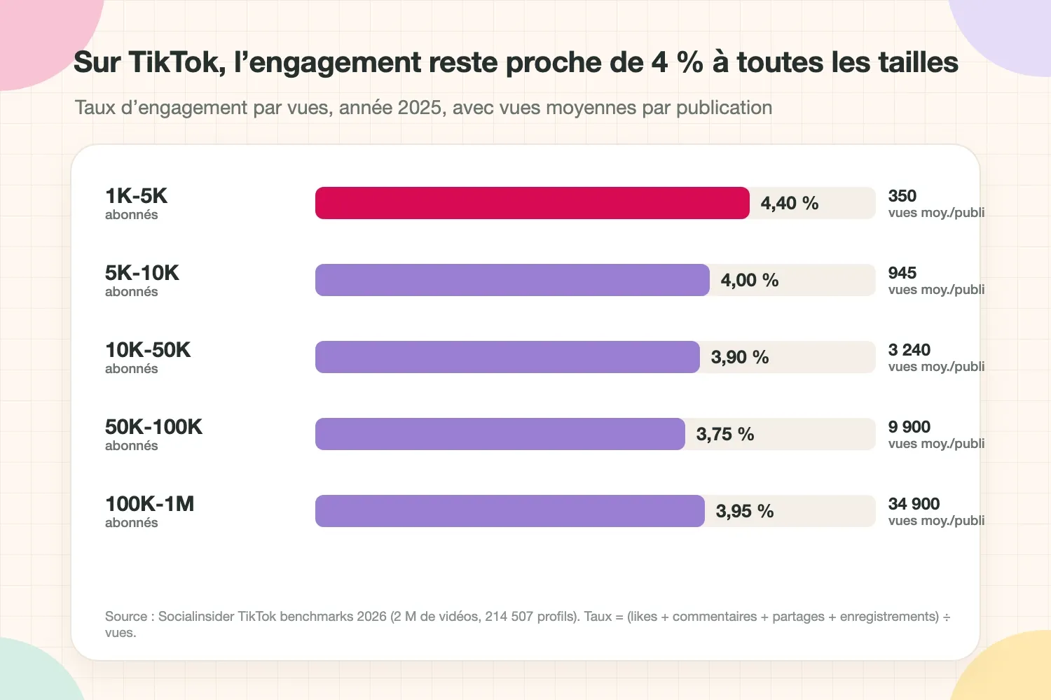 Taux d’engagement TikTok selon la taille du compte en 2025 : 4,4 % pour 1K-5K abonnés, jusqu’à 3,75 % pour 50K-100K et 3,95 % pour 100K-1M
