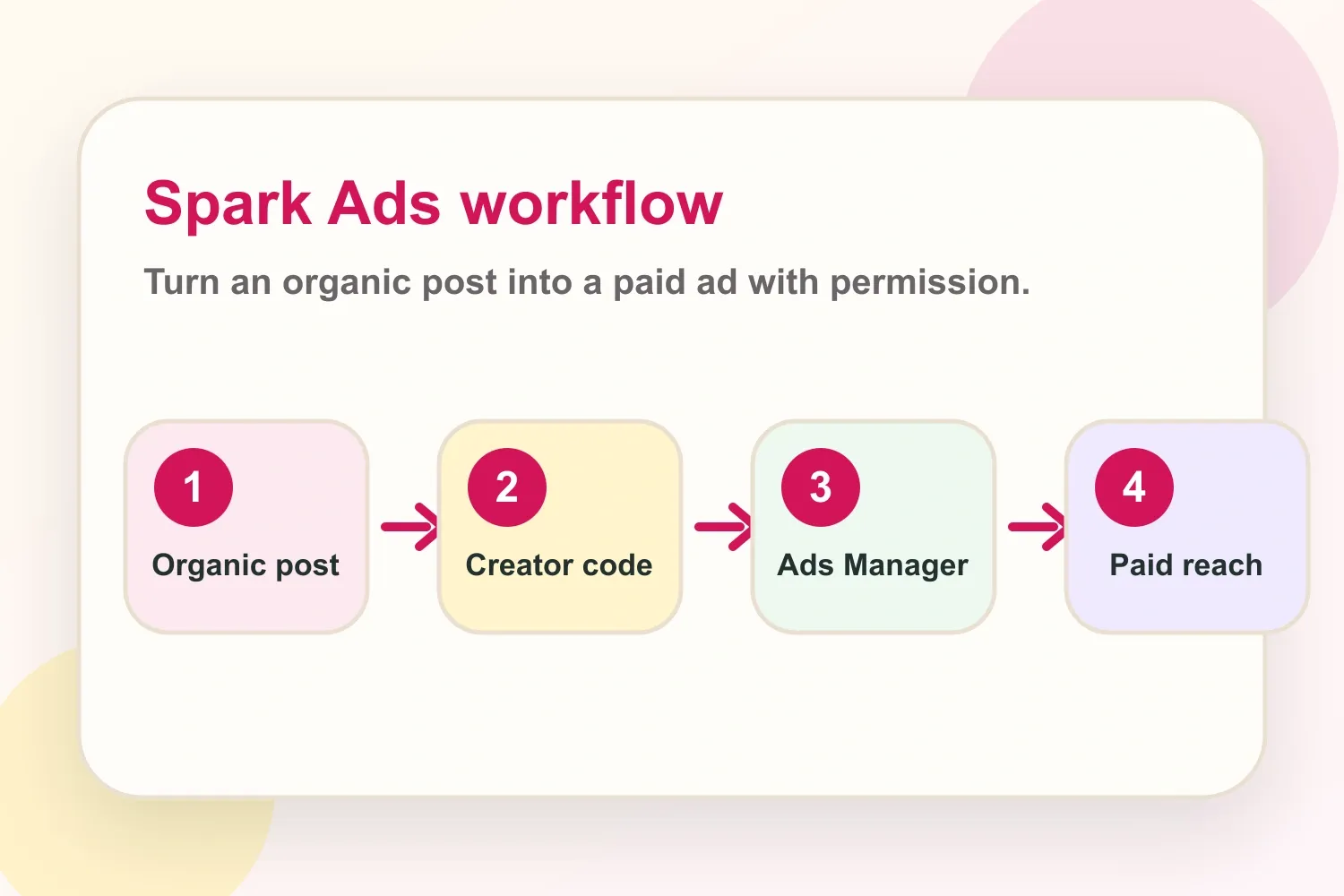 TikTok Spark Ads workflow from organic post to paid reach