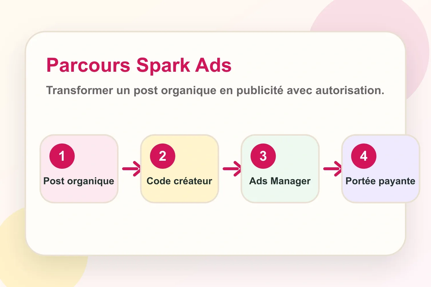 Parcours TikTok Spark Ads du post organique à la portée payante