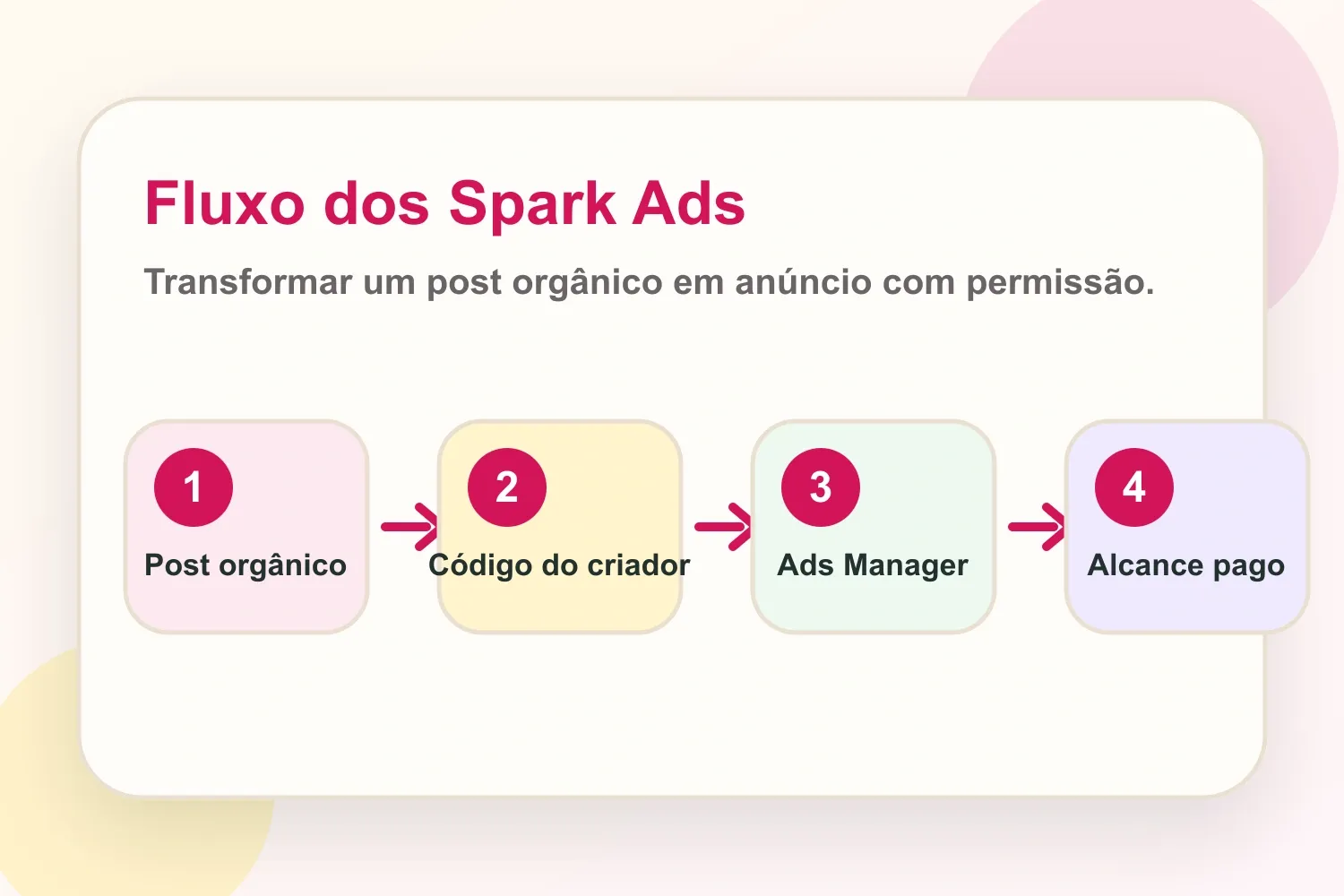 Fluxo dos TikTok Spark Ads do post orgânico ao alcance pago