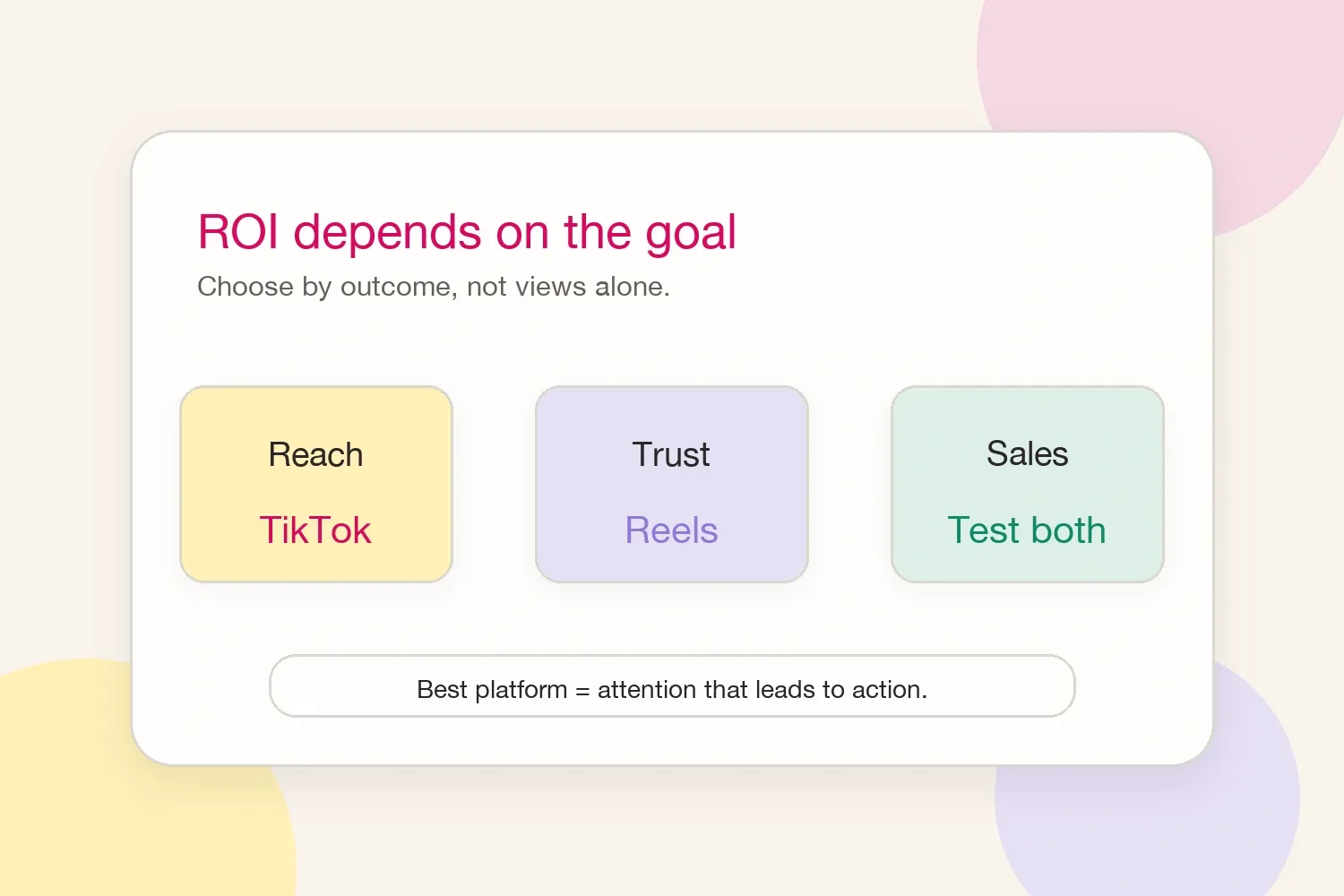 A platform ROI map showing when TikTok, Reels, or both platforms fit a creator goal
