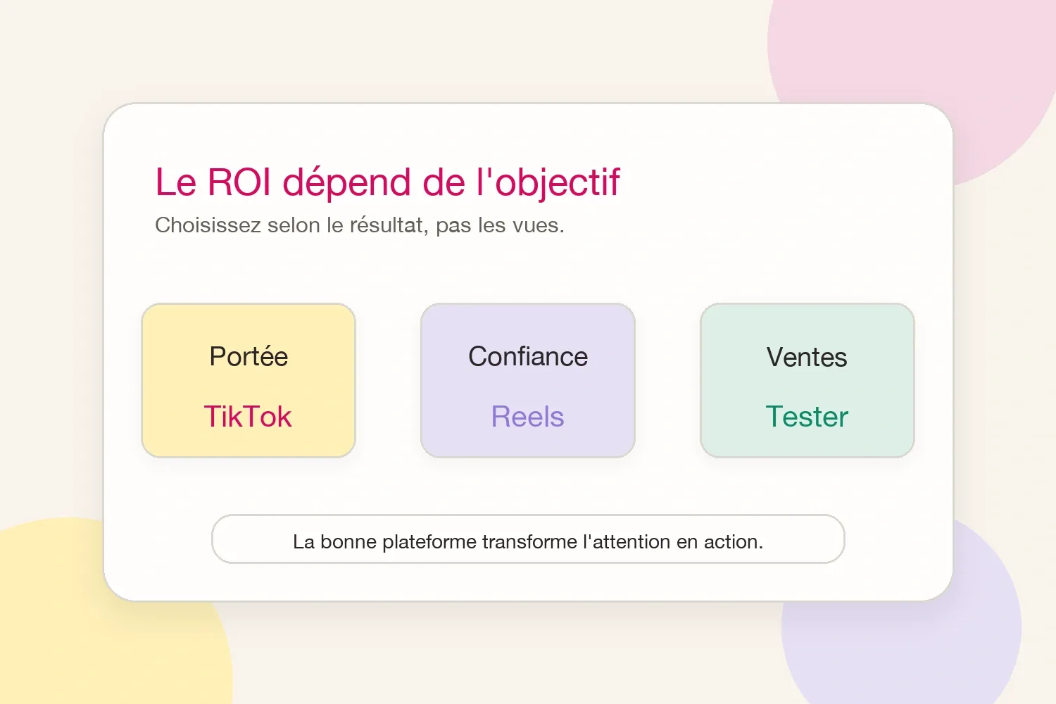 Une carte de ROI montrant quand TikTok, Reels ou les deux plateformes correspondent à un objectif créateur