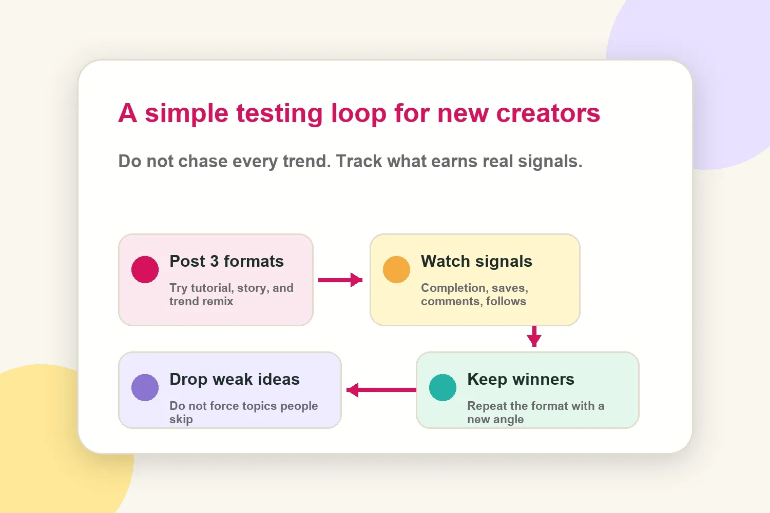 Simple TikTok content testing loop for new creators