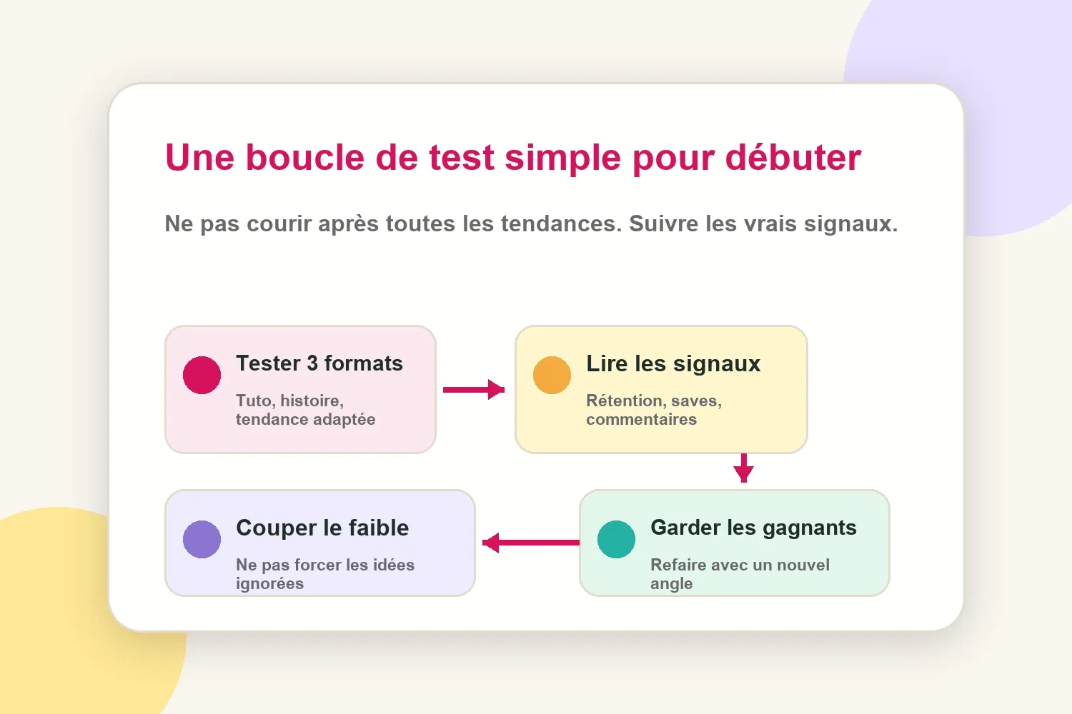 Boucle simple de test de contenu TikTok pour nouveaux créateurs