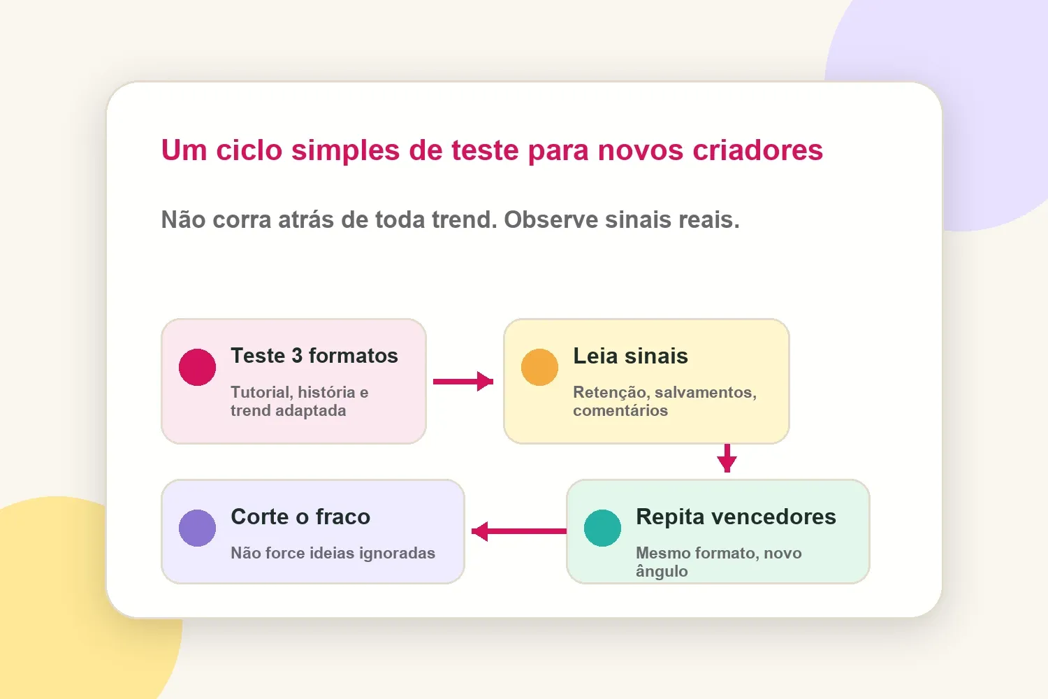 Ciclo simples de teste de conteúdo TikTok para novos criadores