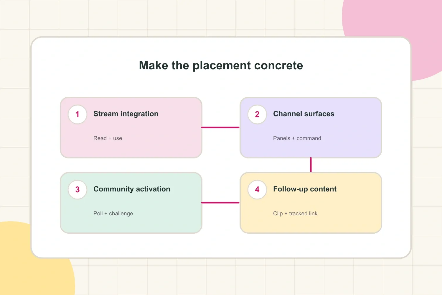 Twitch sponsorship placement map from stream integration to community and follow-up content
