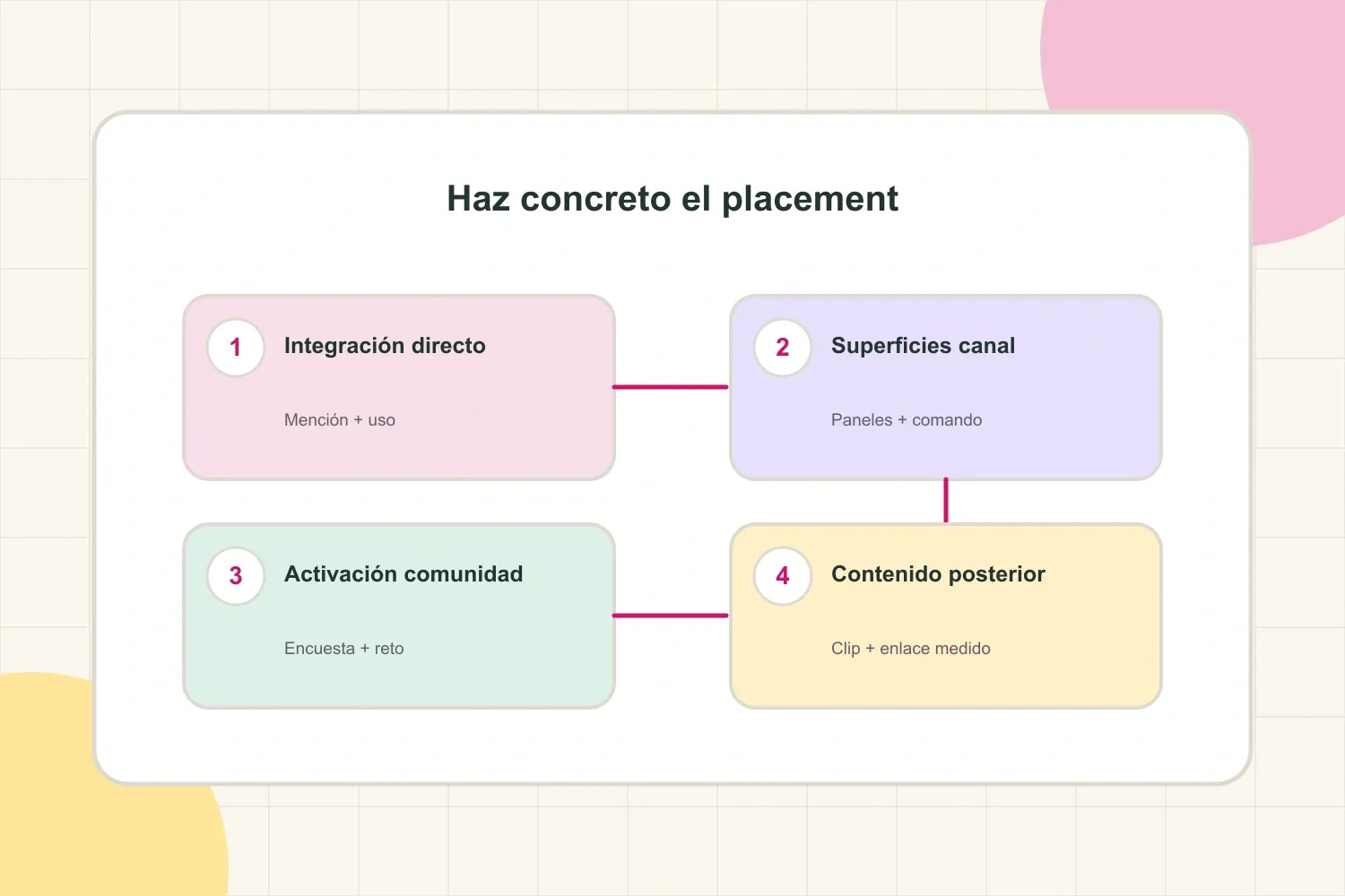 Mapa de placements de Twitch, desde la integración en directo hasta la comunidad y el contenido posterior