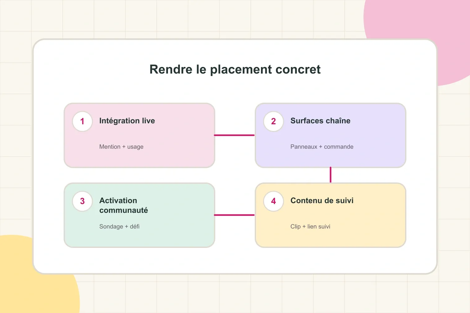 Carte des placements Twitch, de l’intégration en live au contenu communautaire et de suivi