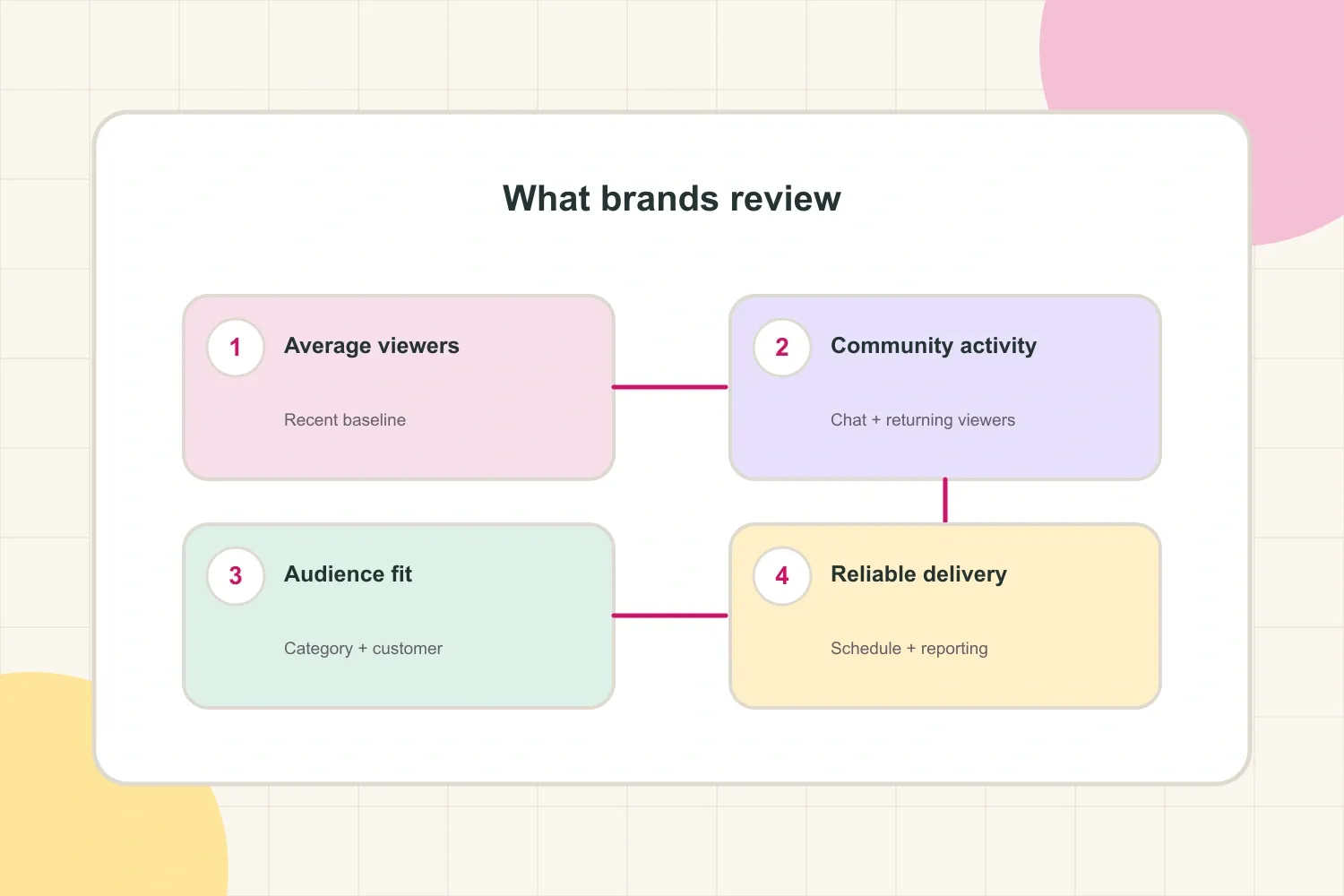 Twitch sponsorship readiness scorecard showing the four signals brands review
