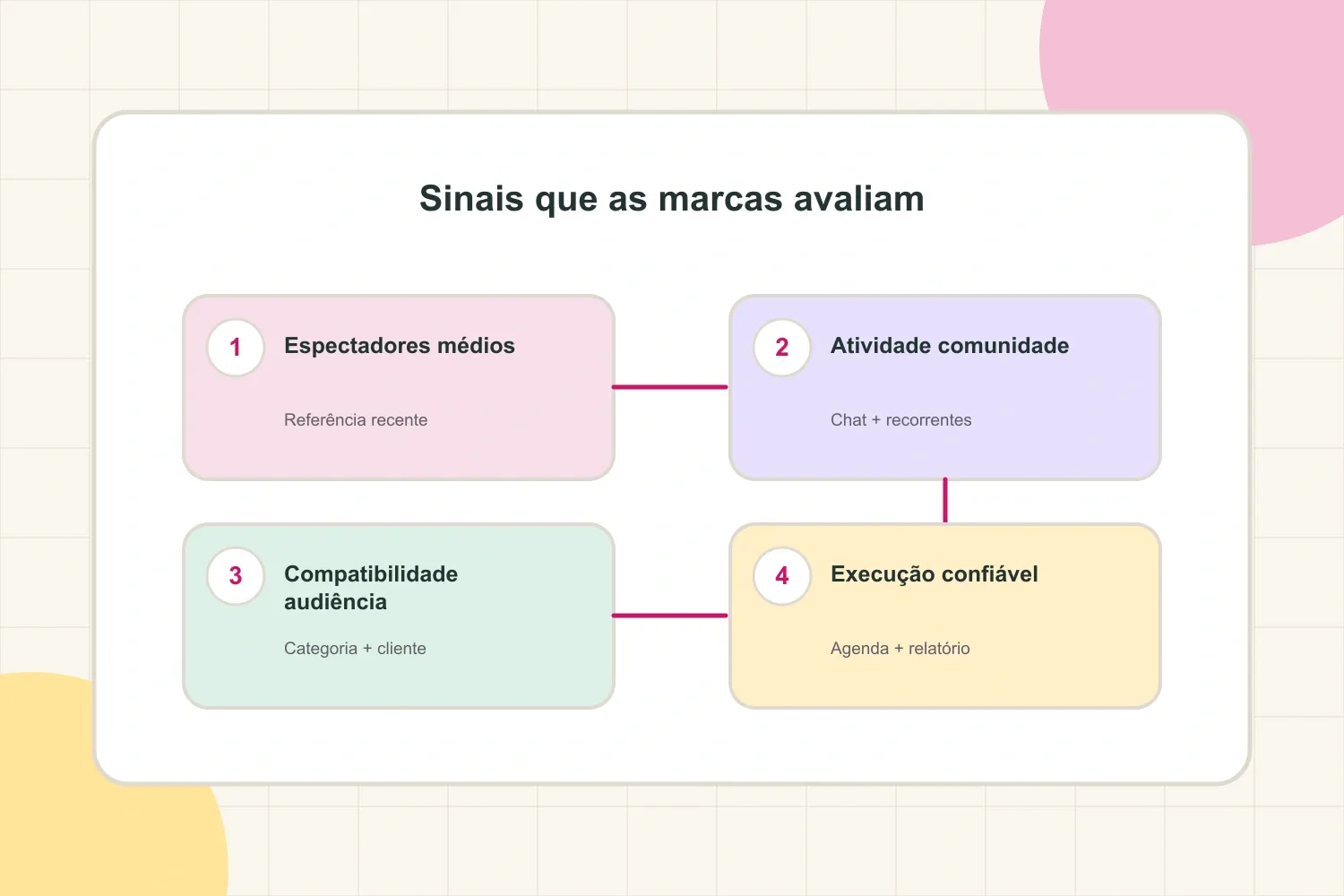 Scorecard de preparação para patrocínios na Twitch com os quatro sinais avaliados pelas marcas