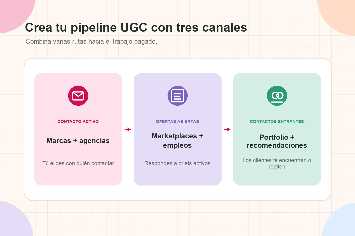 Tres canales para crear un pipeline UGC con contacto directo, ofertas abiertas y consultas entrantes