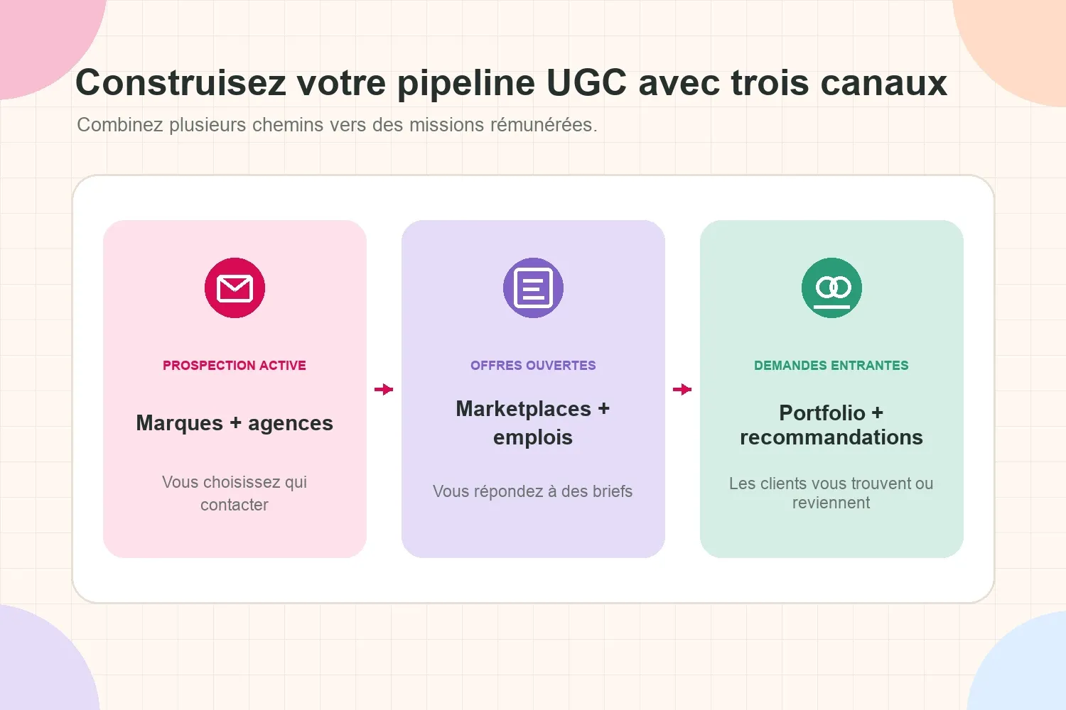 Trois canaux pour construire un pipeline UGC avec prospection, offres ouvertes et demandes entrantes