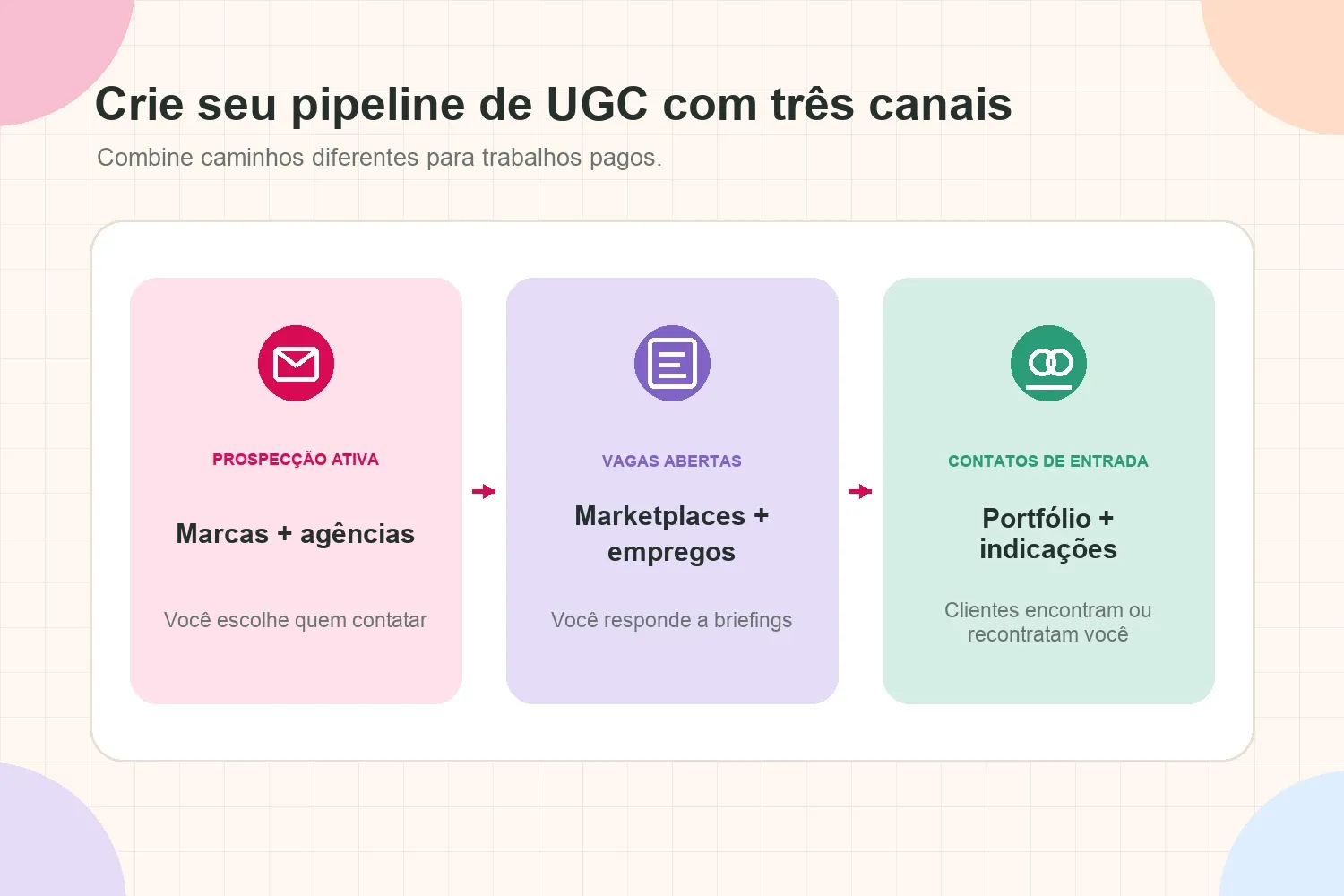 Três canais para criar um pipeline de UGC com prospecção, vagas abertas e contatos de entrada