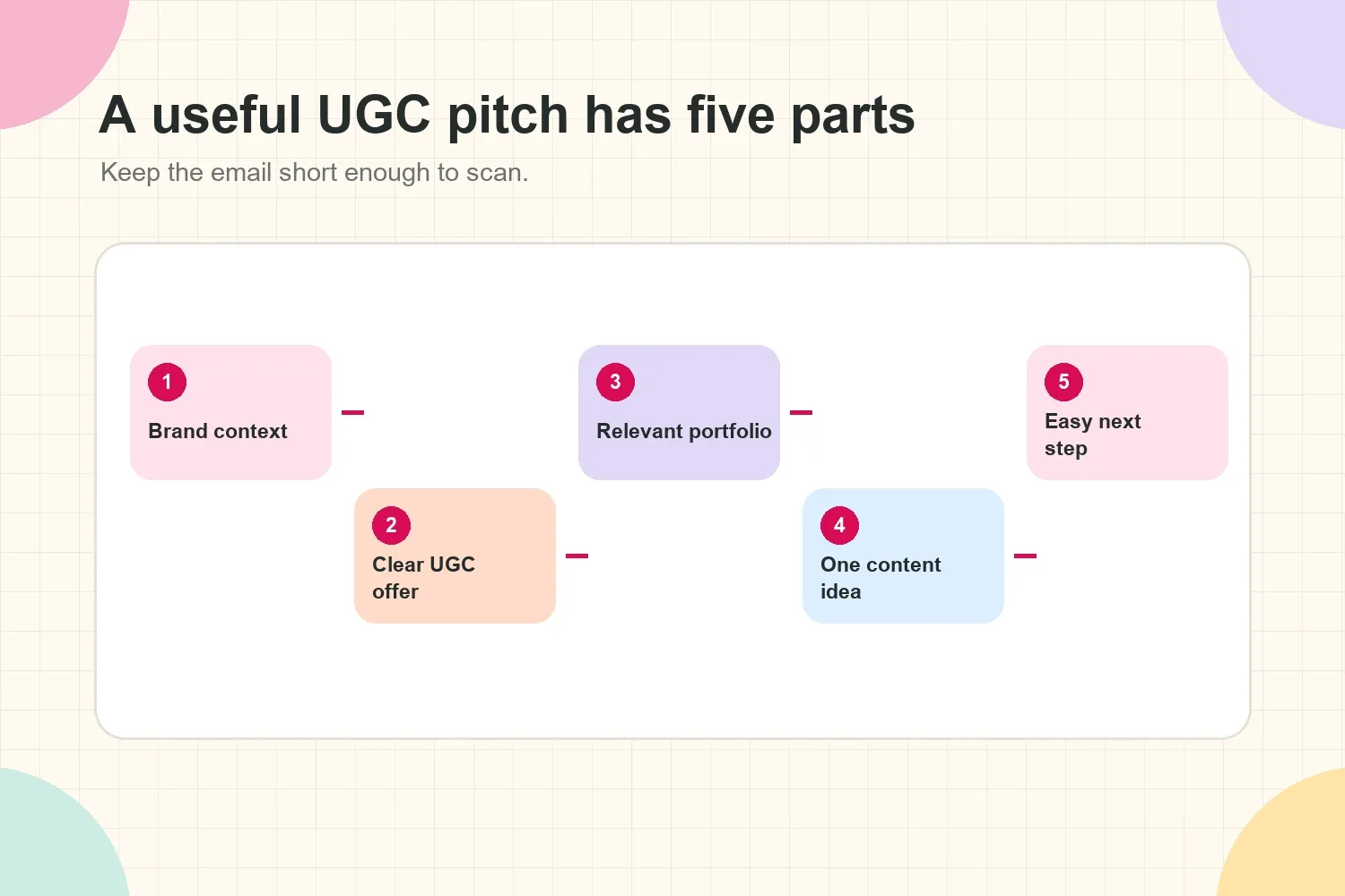 Five-part UGC pitch structure with brand context, offer, portfolio, content idea, and next step