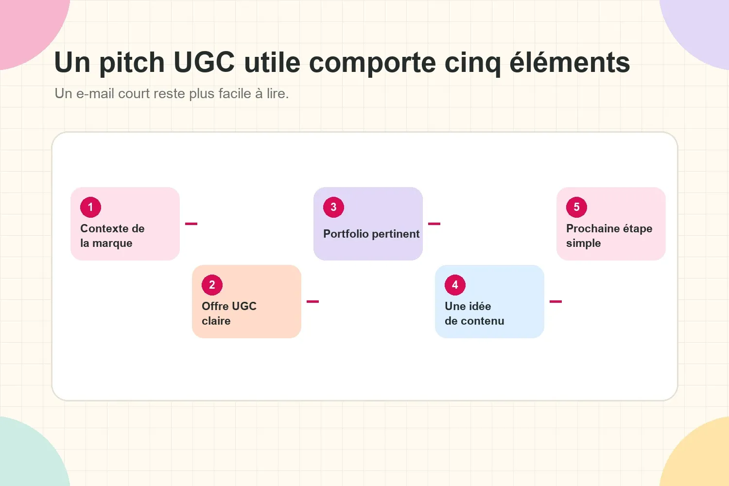 Structure d’un pitch UGC en cinq parties avec contexte, offre, portfolio, idée et prochaine étape