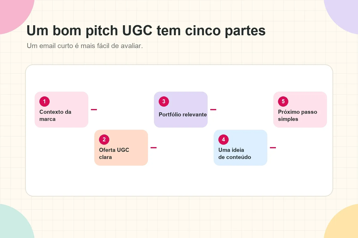 Estrutura de um pitch UGC em cinco partes com contexto, oferta, portfólio, ideia e próximo passo