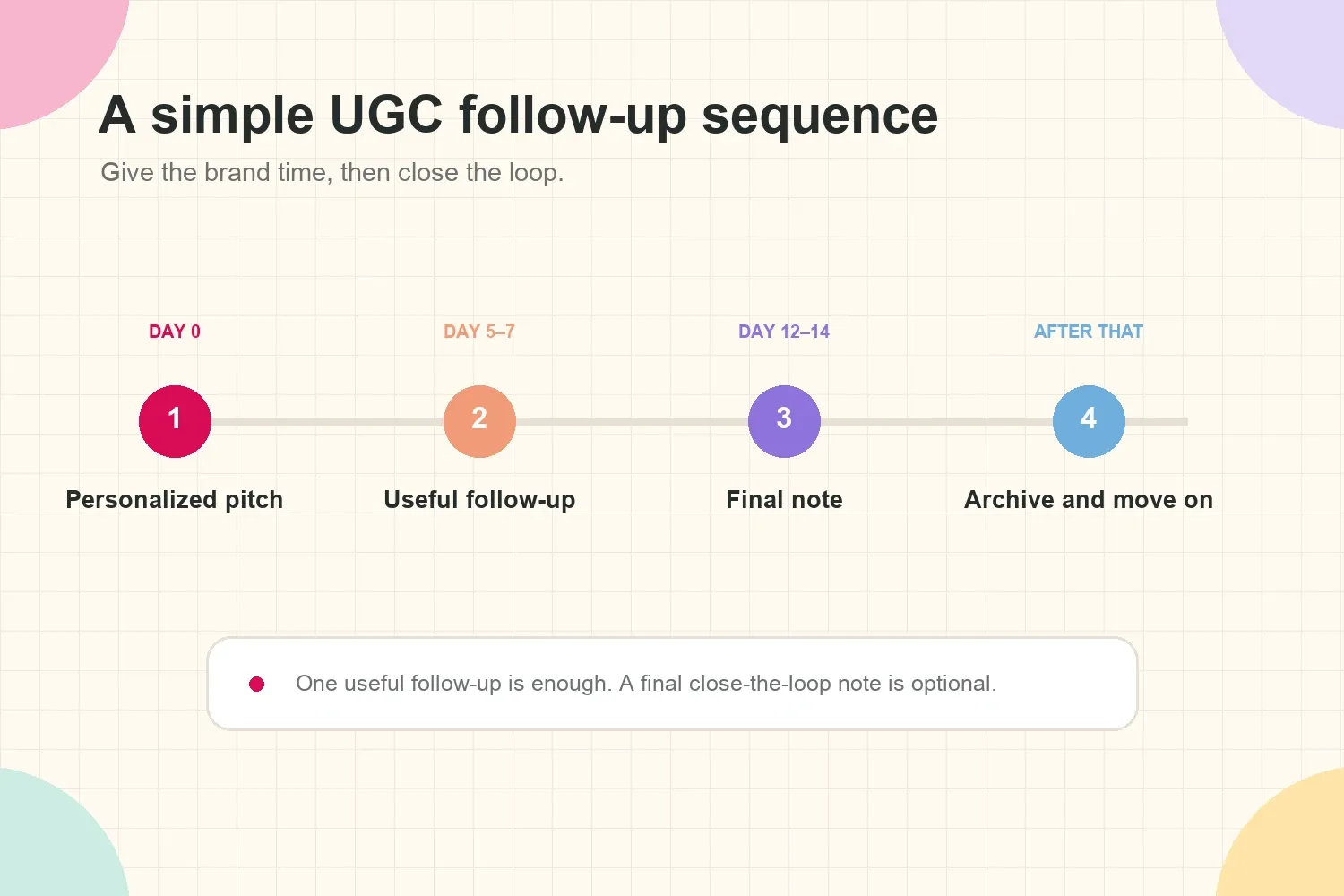 UGC pitch follow-up timeline from the first email to the final note