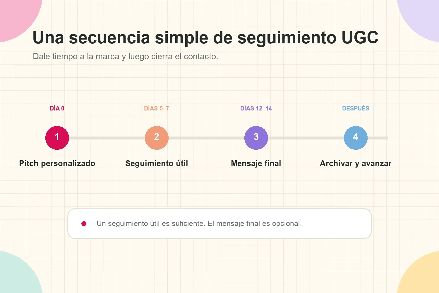 Cronología de seguimiento de un pitch UGC desde el primer email hasta el mensaje final