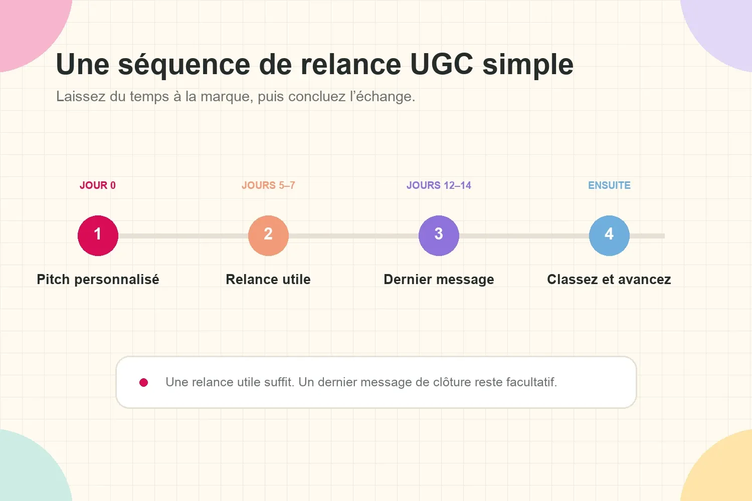 Calendrier de relance d’un pitch UGC du premier e-mail au dernier message