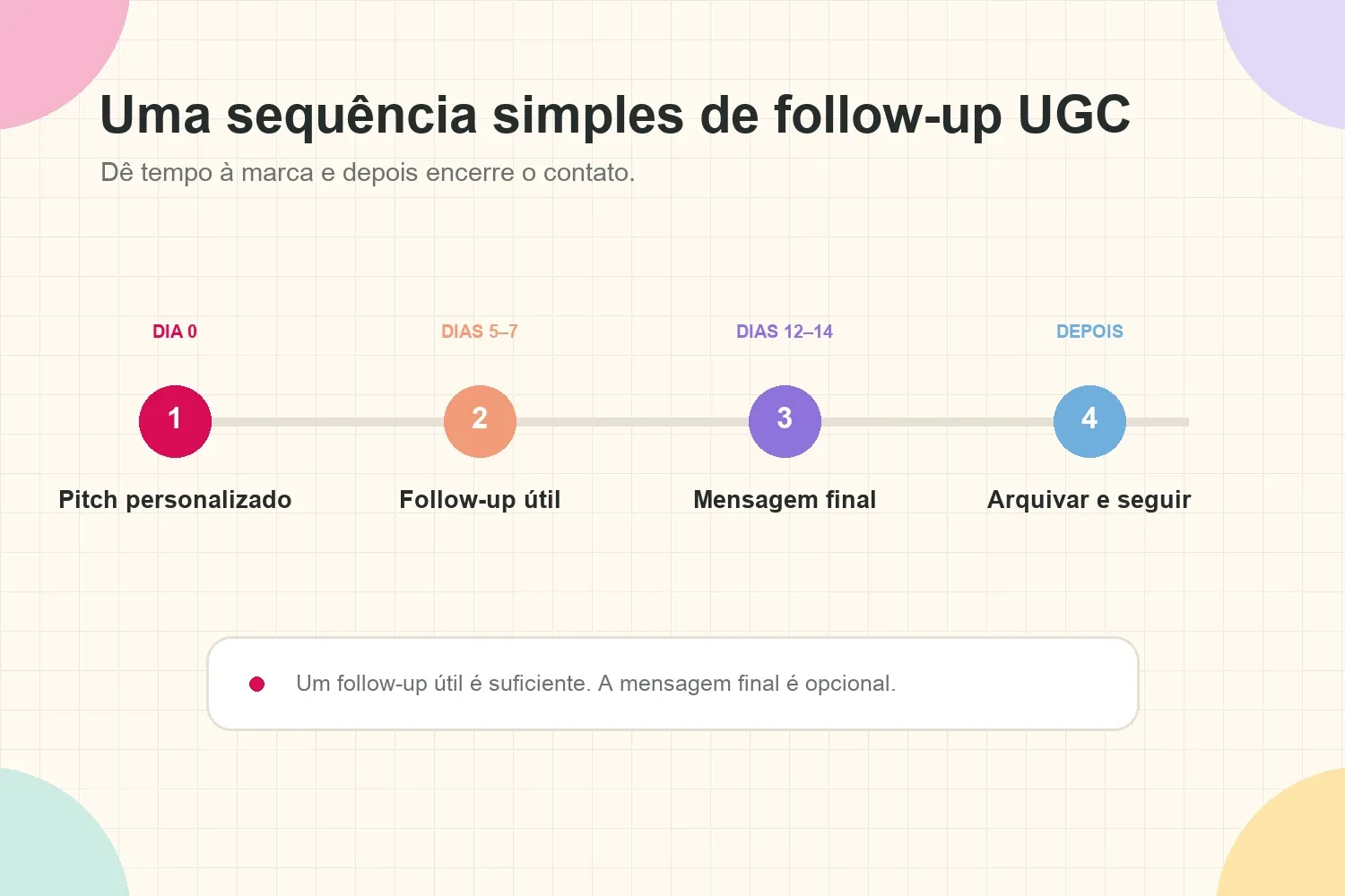 Cronograma de follow-up de um pitch UGC desde o primeiro email até a mensagem final