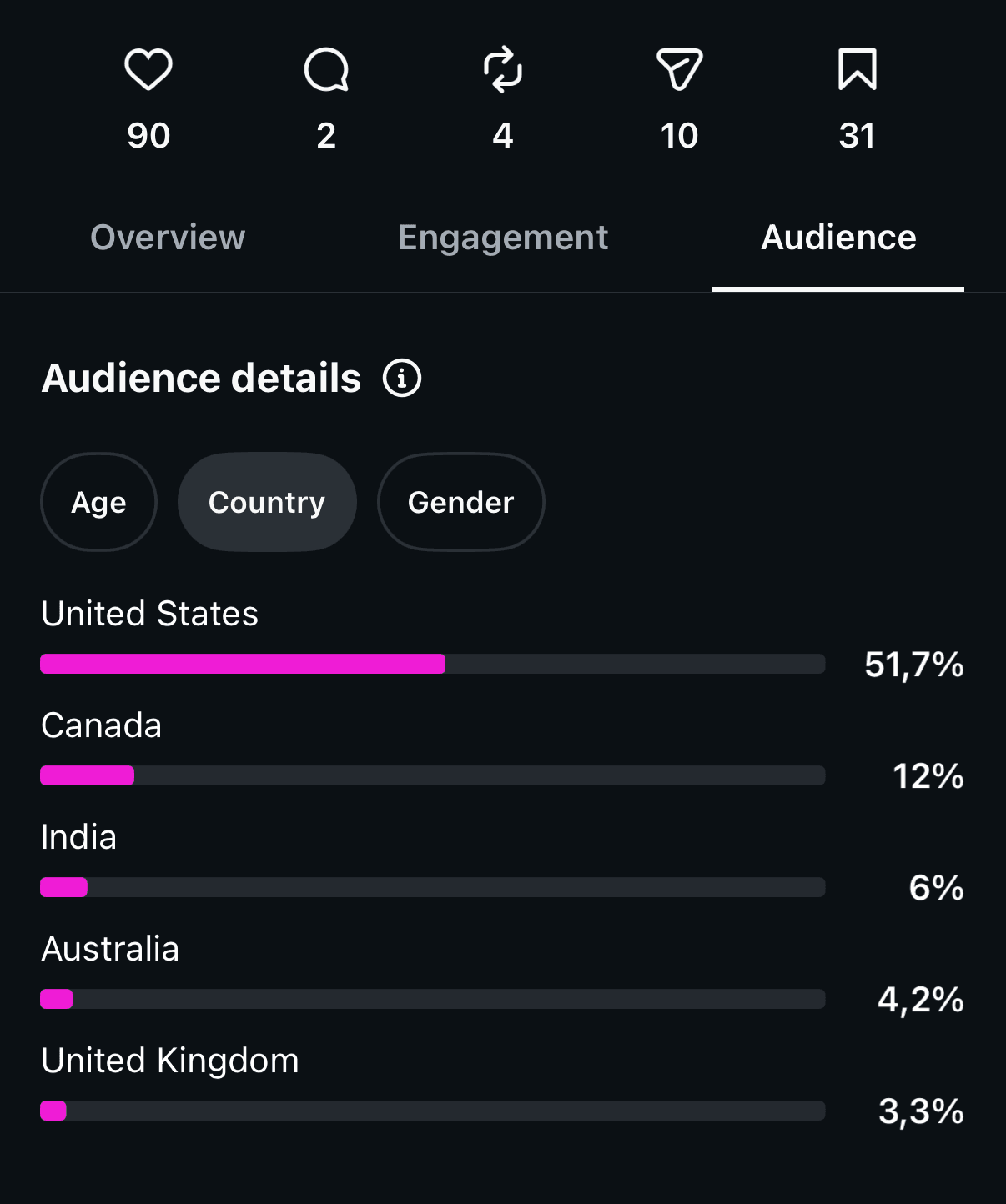 Instagram audience country details showing United States, Canada, India, Australia, and United Kingdom audience percentages