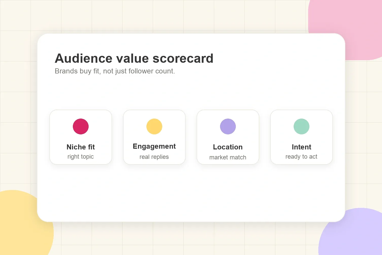 Audience value scorecard showing niche fit, engagement, location, and buying intent