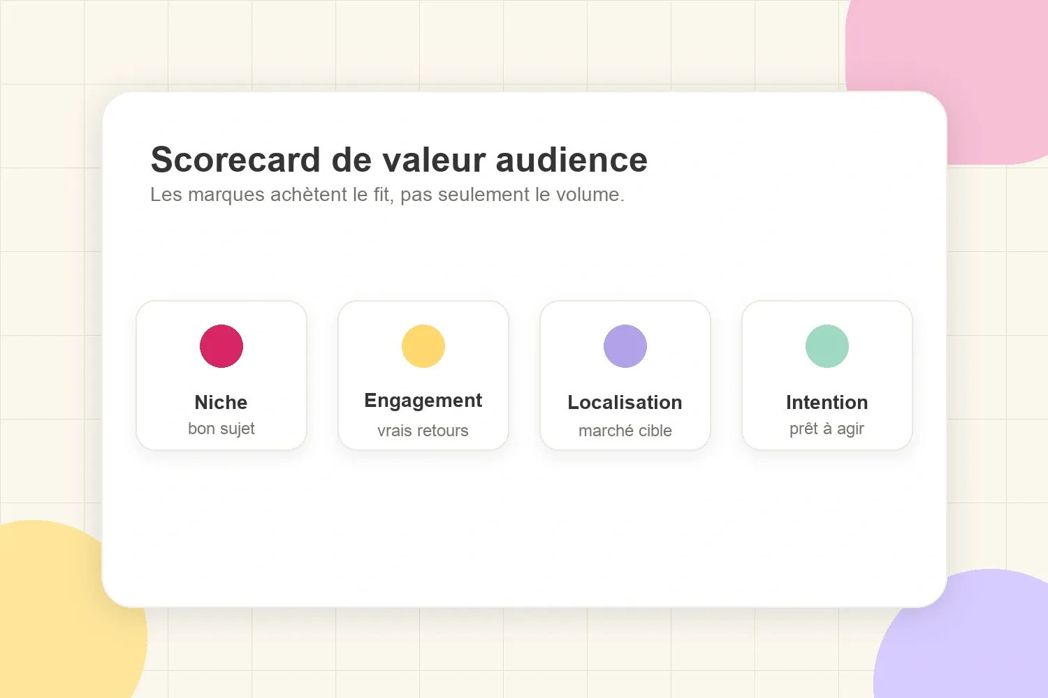 Scorecard de valeur de l'audience avec niche, engagement, localisation et intention d'achat