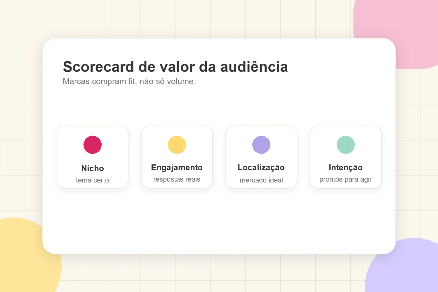 Scorecard de valor da audiência com nicho, engajamento, localização e intenção de compra