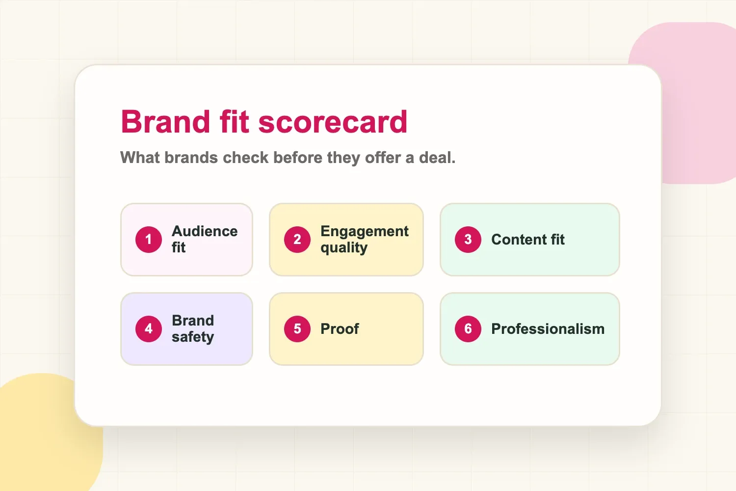 Brand-fit scorecard showing audience, engagement, content, proof, and professionalism checks