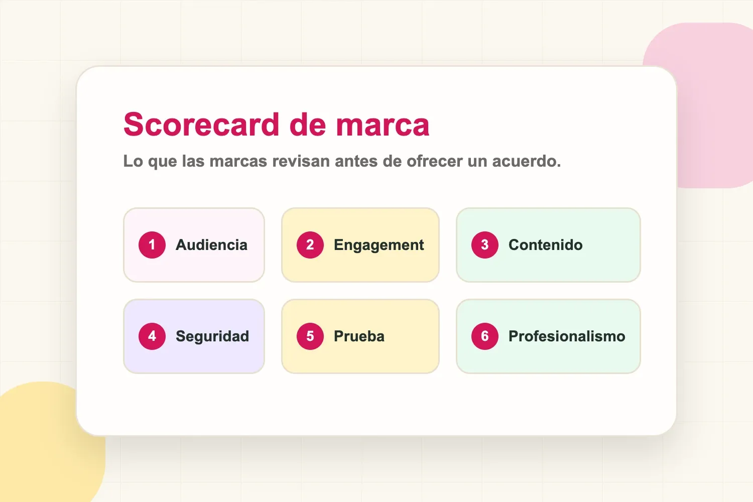 Scorecard de encaje de marca con audiencia, engagement, contenido, prueba y profesionalismo