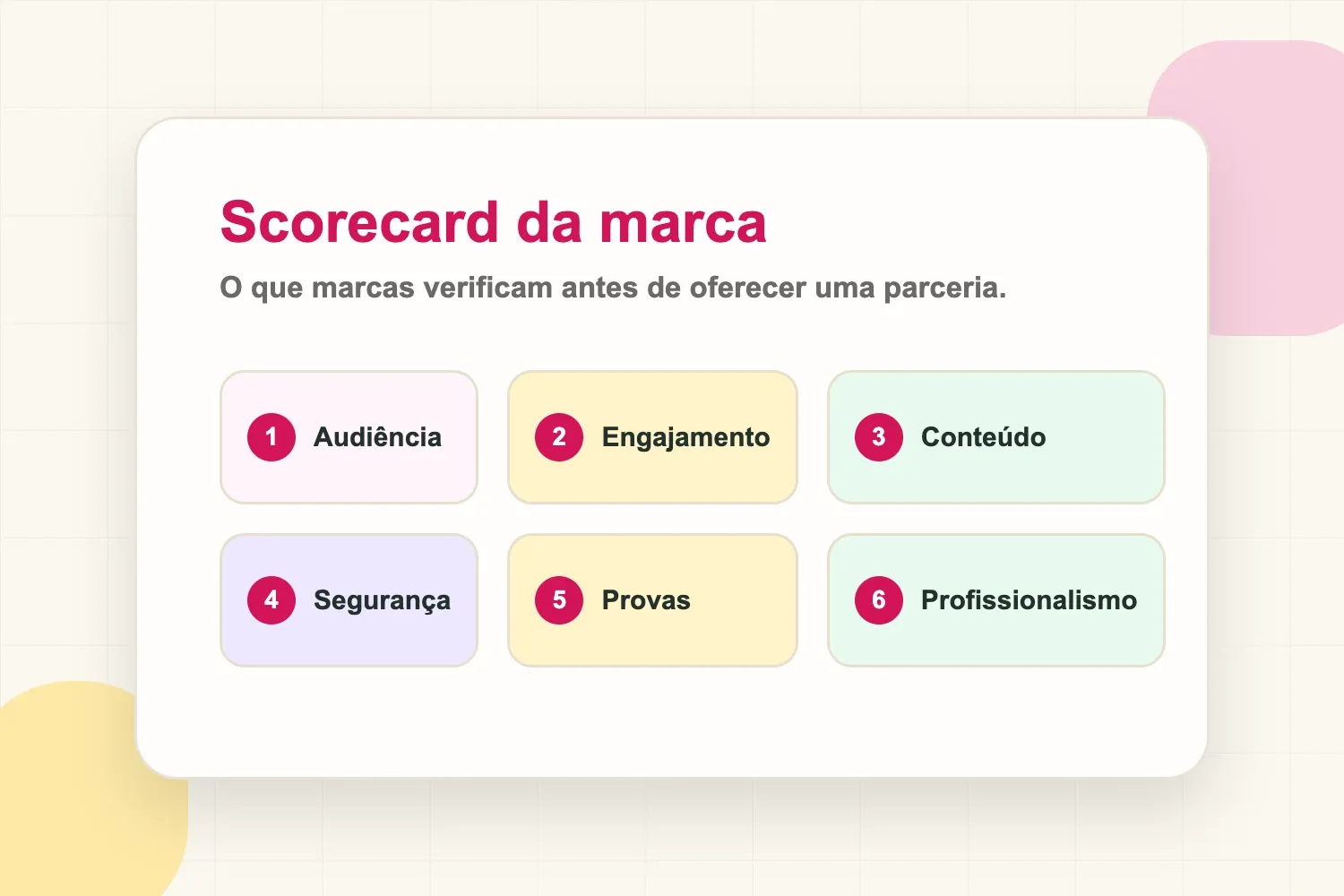 Scorecard de encaixe com marca mostrando audiência, engajamento, conteúdo, prova e profissionalismo