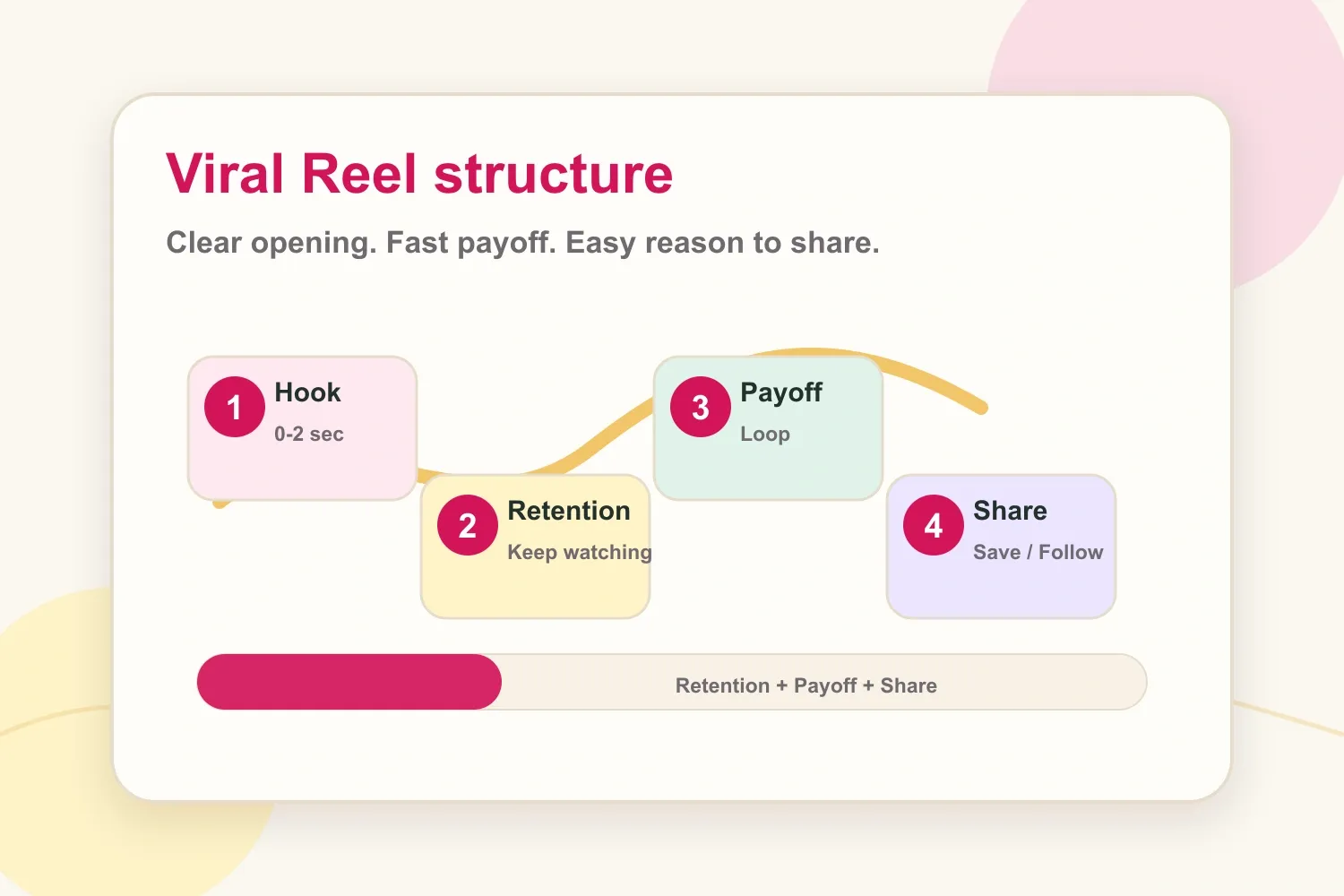Viral Reel structure showing hook, retention, payoff, and share signals