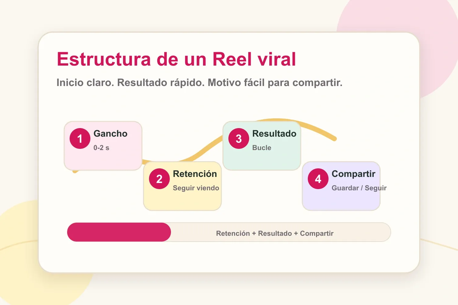 Estructura de un Reel viral con gancho, retención, resultado y señales de compartido