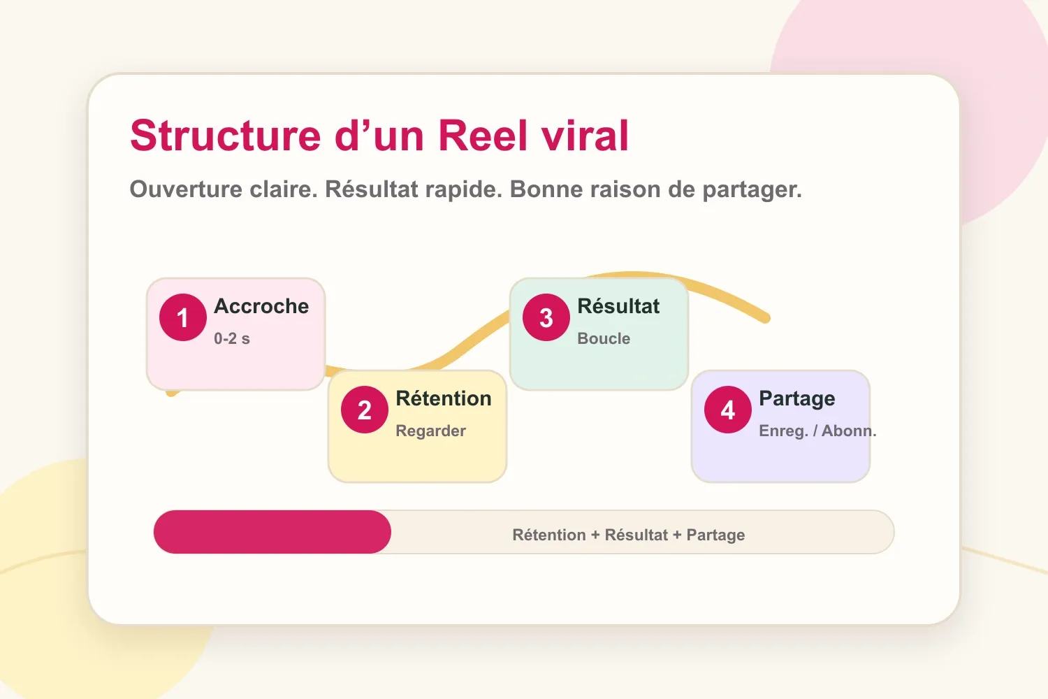Structure d’un Reel viral avec accroche, rétention, résultat et signaux de partage