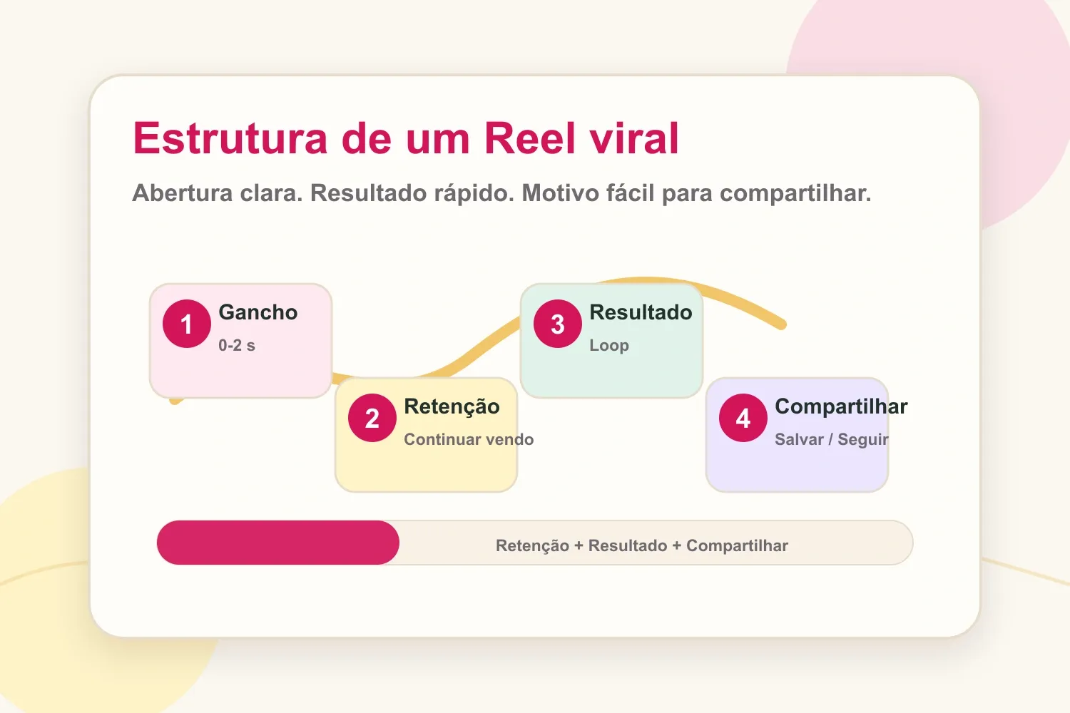 Estrutura de um Reel viral com gancho, retenção, resultado e sinais de compartilhamento