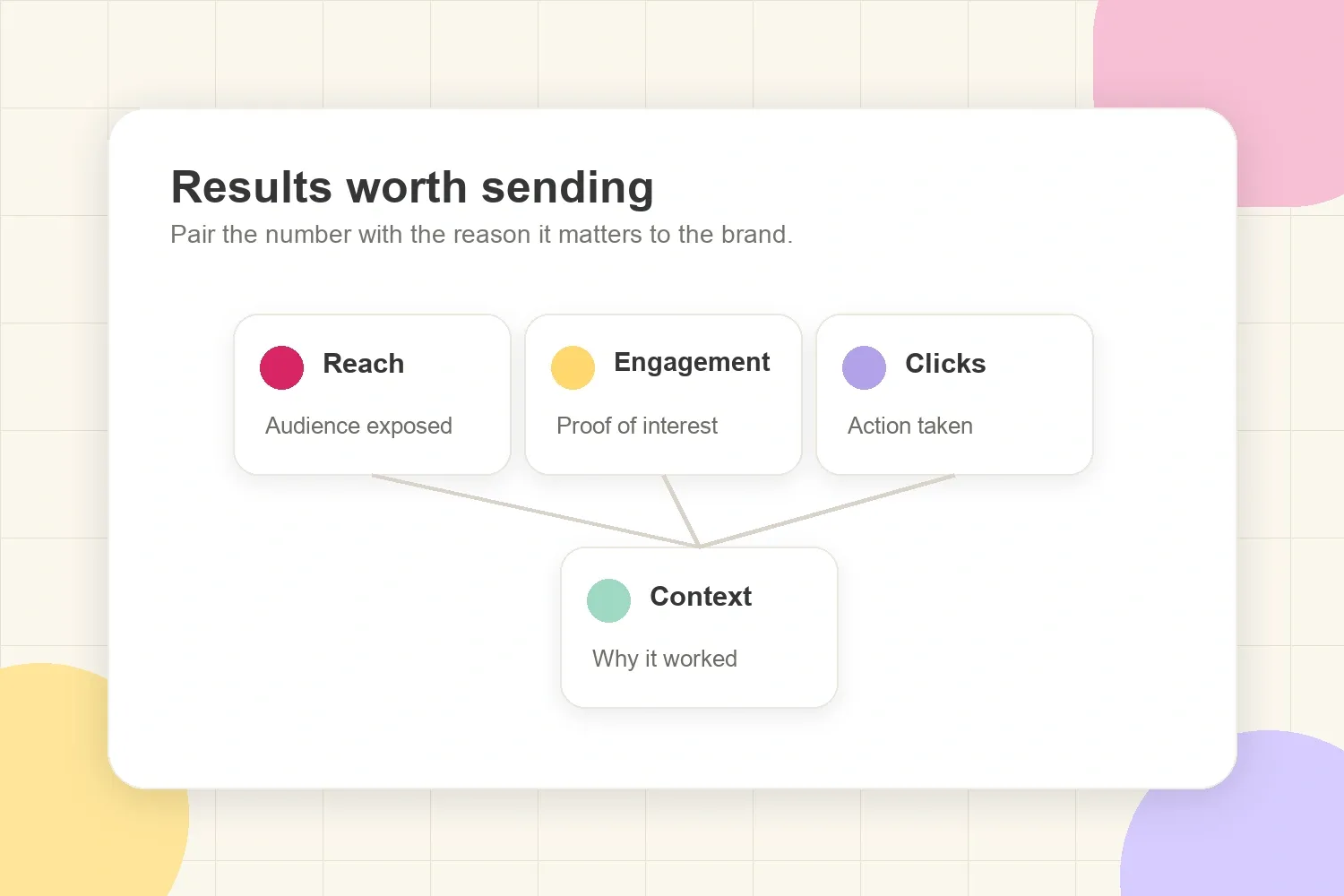 A results map connecting reach, engagement, clicks, and context to explain post-campaign performance